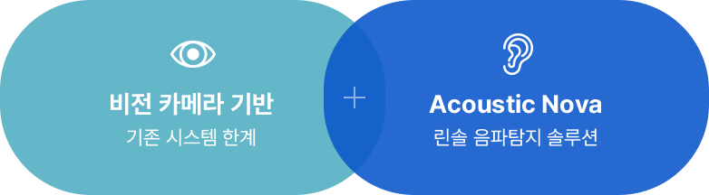 비전 카메라 기반 기존시스템 한계 + Acoustic Nova 린솔 음파탐지 솔루션