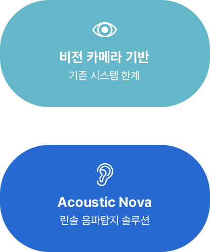 비전 카메라 기반 기존시스템 한계 + Acoustic Nova 린솔 음파탐지 솔루션