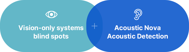 Vision-only systems blind spots + Acoustic Nova Acoustic Detection