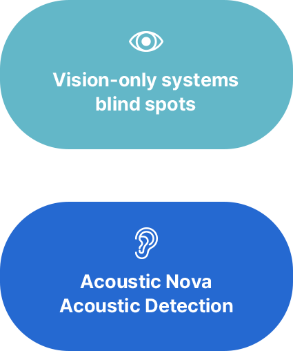 Vision-only systems blind spots + Acoustic Nova Acoustic Detection