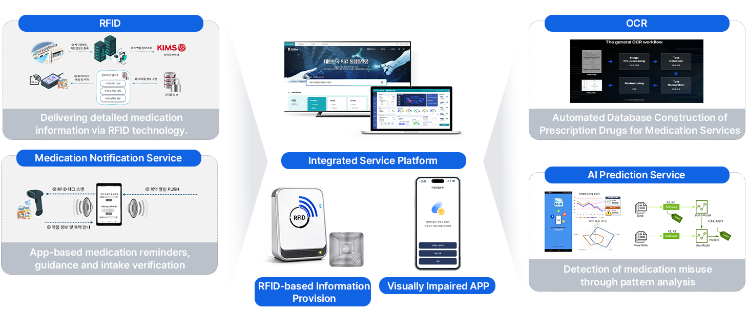 Integrated DB Establishment