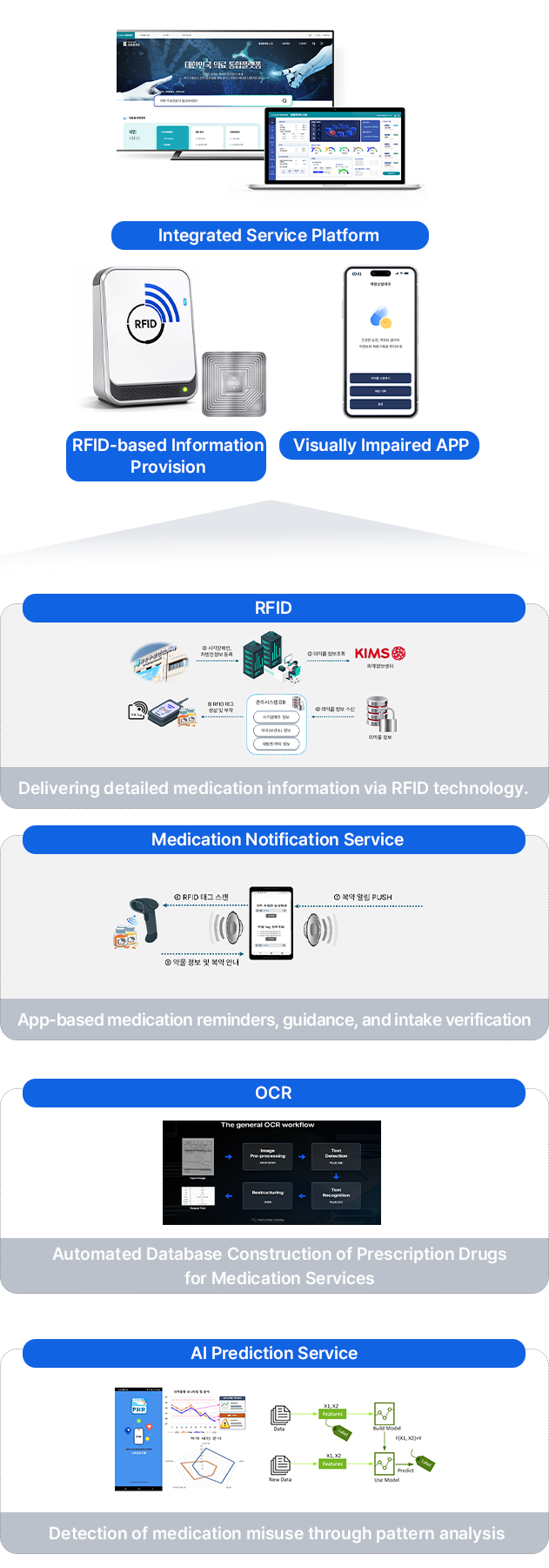 Integrated DB Establishment